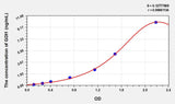 Human GDI1(GDP Dissociation Inhibitor 1) ELISA Kit 96T*5