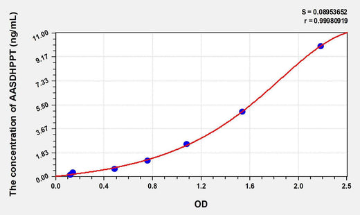 Human AASDHPPT(Aminoadipate Semialdehyde Phosphopantetheinyl Transferase) ELISA Kit