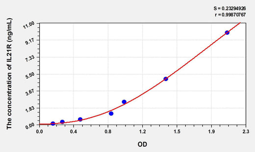 Human IL21R(Interleukin 21 Receptor) ELISA Kit