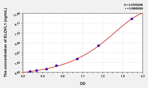 Human ELOVL1(Elongation Of Very Long Chain Fatty Acids Like Protein 1) ELISA Kit