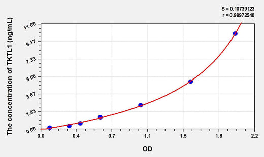 Human TKTL1(Transketolase Like Protein 1) ELISA Kit
