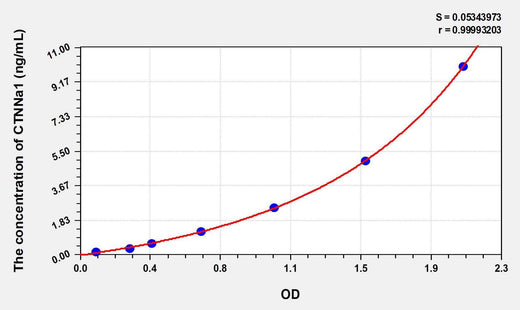Human CTNNa1(Catenin Alpha 1) ELISA Kit