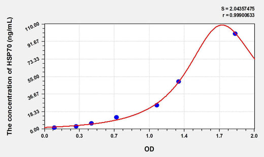 Chicken HSP-70/HSPA9(HeatShock Protein 70) ELISA Kit