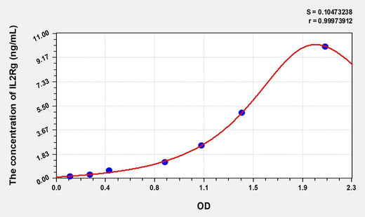 Human IL2Rg(Interleukin 2 Receptor Gamma) Microsample ELISA Kit