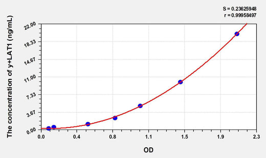 Human y+LAT1(L-Type Amino Acid Transporter 1) ELISA Kit