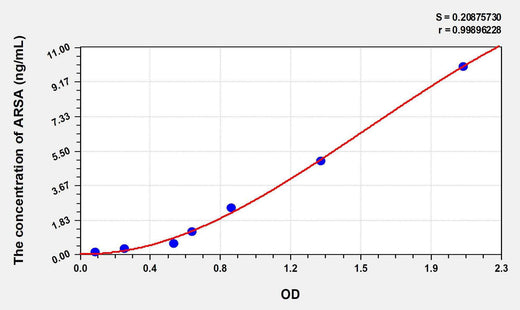 Human ARSA(Arylsulfatase A) ELISA Kit