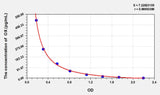 Mouse OX(Orexin) ELISA Kit 96T*5