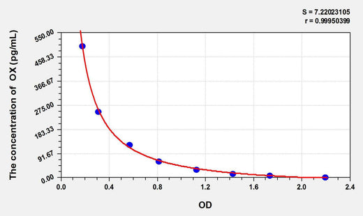 Mouse OX(Orexin) ELISA Kit