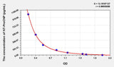 Human NT-ProCNP(N-Terminal Pro-C-Type Natriuretic Peptide) ELISA Kit 96T*5