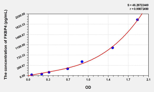 Human FKBP4(FK506 Binding Protein 4) ELISA Kit