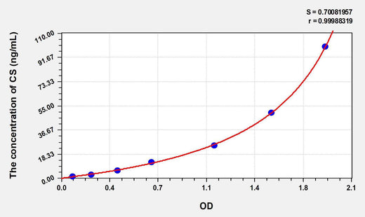 Mouse CS(Citrate Synthase) ELISA Kit