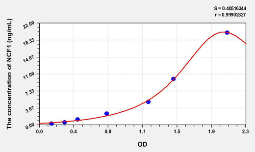 Human NCF1(Neutrophil Cytosolic Factor 1) ELISA Kit