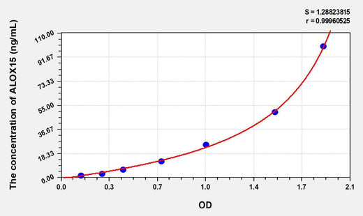 Human ALOX15(Arachidonate-15-Lipoxygenase) ELISA Kit