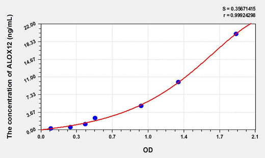 Human ALOX12(Arachidonate-12-Lipoxygenase) ELISA Kit