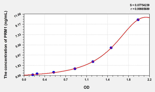 Human PRM1(Protamine 1) ELISA Kit