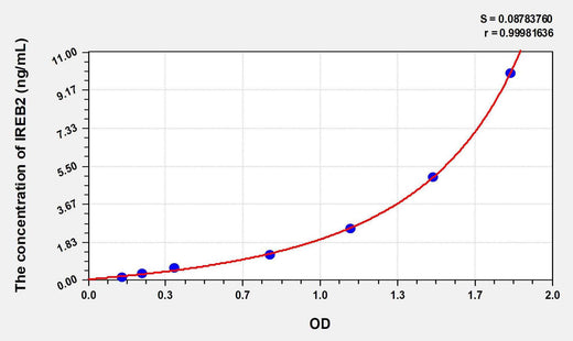 Human IREB2(Iron Responsive Element Binding Protein 2) ELISA Kit