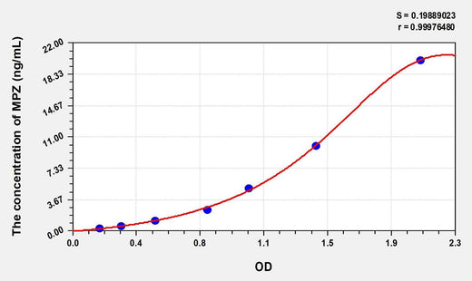 Human MPZ(Protein Zero, Myelin) Microsample ELISA Kit