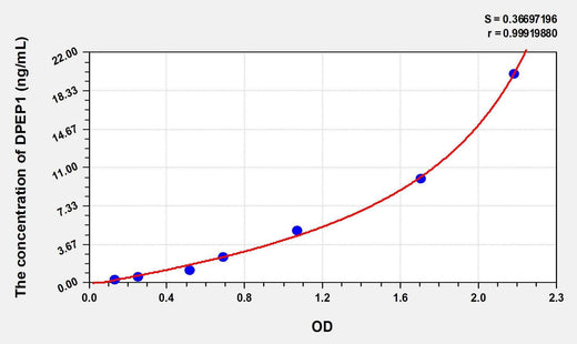Human DPEP1(Dipeptidase 1, Renal) ELISA Kit