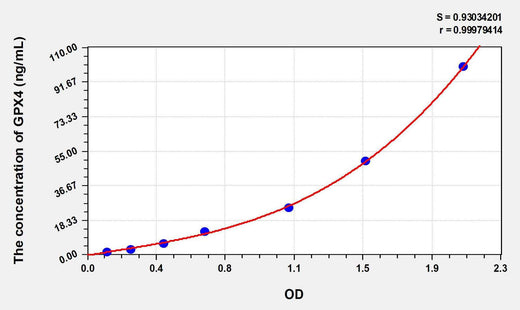 Human GPX4(Glutathione Peroxidase 4) ELISA Kit