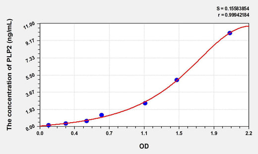 Human PLP2(Proteolipid Protein 2, Colonic Epithelium Enriched) ELISA Kit