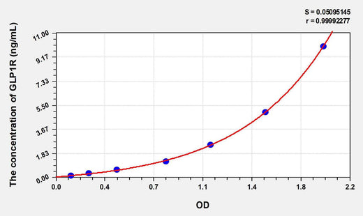 Human GLP1R(Glucagon Like Peptide 1 Receptor) ELISA Kit