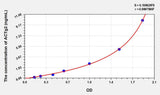 Human ACTg2(Actin Gamma 2, Smooth Muscle) ELISA Kit 96T*5