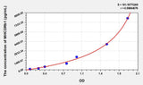 Human MHCDRb1(Major Histocompatibility Complex Class II DR Beta 1) ELISA Kit 96T*5