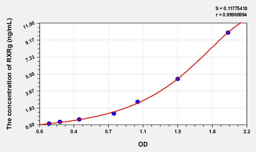 Human RXRg(Retinoid X Receptor Gamma) ELISA Kit