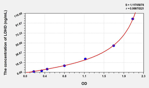 Human LDHD(Lactate Dehydrogenase D) ELISA Kit