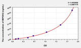 Human IMPDH2(Inosine 5'-Monophosphate Dehydrogenase 2) ELISA Kit 96T*5