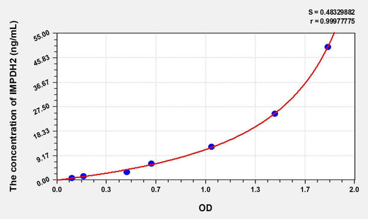 Human IMPDH2(Inosine 5'-Monophosphate Dehydrogenase 2) ELISA Kit
