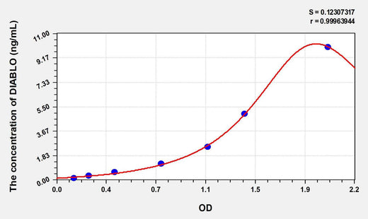Human DIABLO(Diablo Homolog) ELISA Kit