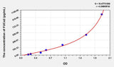 Human FUCa2(Fucosidase Alpha L2, Plasma) ELISA Kit 96T*5