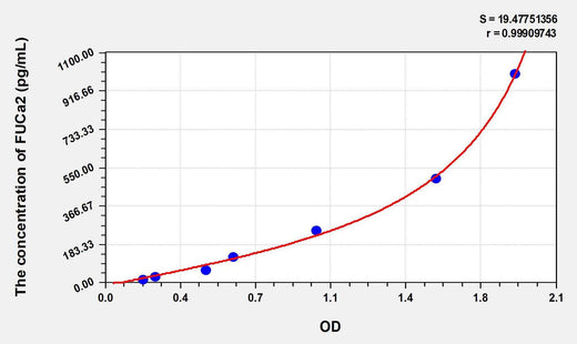 Human FUCa2(Fucosidase Alpha L2, Plasma) ELISA Kit