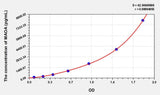 Rat MAOA(Monoamine Oxidase A) ELISA Kit 96T*5