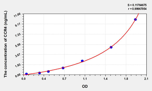 Human CCR4(Chemokine C-C-Motif Receptor 4) ELISA Kit 96T*5