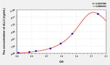 Human dLL3(Delta Like Protein 3) ELISA Kit 96T*5