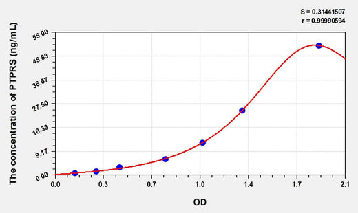 Human PTPRS(Protein Tyrosine Phosphatase Receptor Type S) ELISA Kit