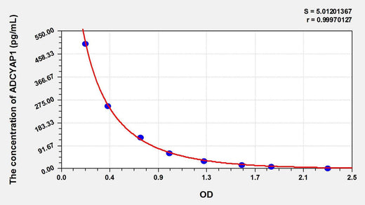 Human ADCYAP1(Adenylate Cyclase Activating Polypeptide 1, Pituitary) ELISA Kit