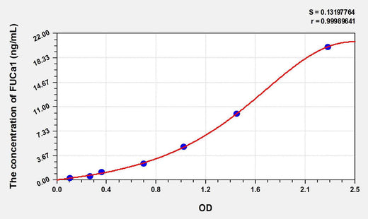 Rat FUCa1(Fucosidase Alpha L1, Tissue) ELISA Kit