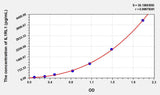 Human IL1RL1(Interleukin 1 Receptor Like Protein 1) ELISA Kit 96T*5