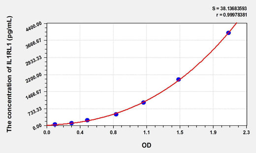 Human IL1RL1(Interleukin 1 Receptor Like Protein 1) ELISA Kit