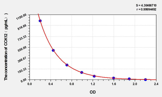 Human CCK12(Cholecystokinin 12) ELISA Kit