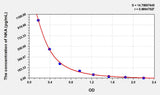 Mouse NKA(Neurokinin A) ELISA Kit 96T*5