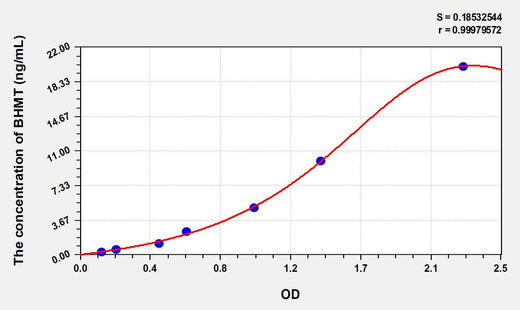 Human BHMT(Betaine Homocysteine Methyltransferase) ELISA Kit