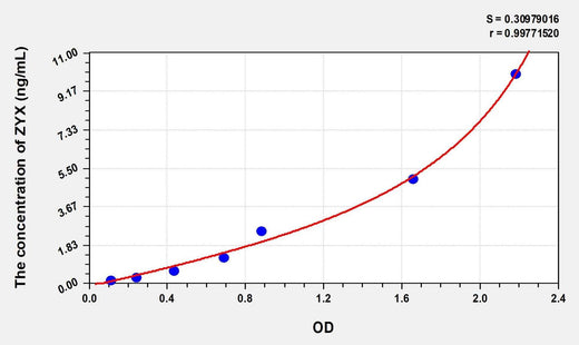 Human ZYX(Zyxin) Microsample ELISA Kit