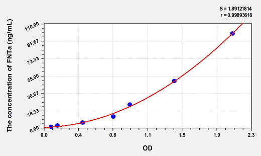 Human FNTa(Farnesyltransferase Alpha) ELISA Kit