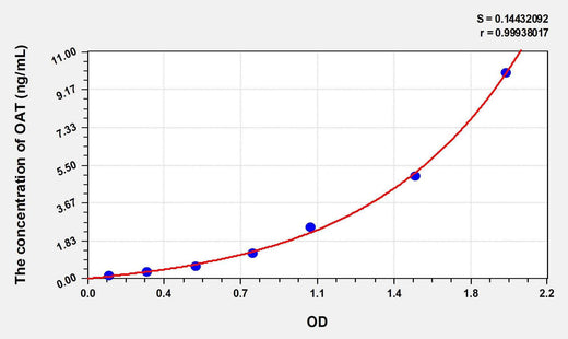 Human OAT(Ornithine Aminotransferase) ELISA Kit