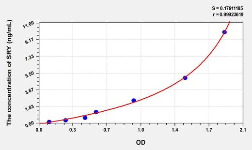 Human SRY(Sex Determining Region Y) ELISA Kit