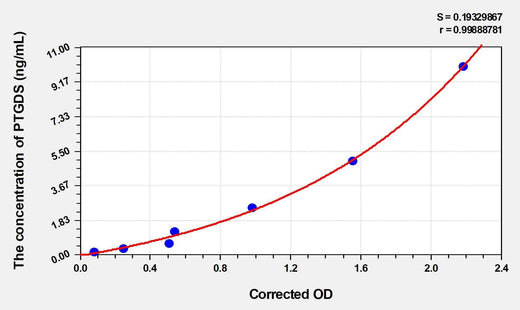Mouse PTGDS(Prostaglandin-H2 D-isomerase) ELISA Kit